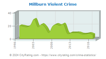 Millburn Township Violent Crime