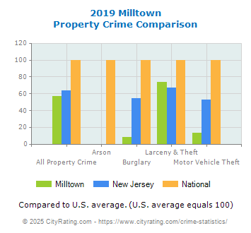 Milltown Property Crime vs. State and National Comparison