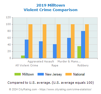 Milltown Violent Crime vs. State and National Comparison