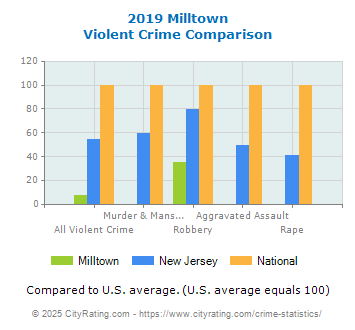 Milltown Violent Crime vs. State and National Comparison