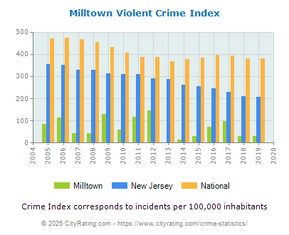 Milltown Violent Crime vs. State and National Per Capita