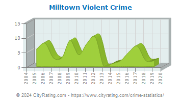 Milltown Violent Crime