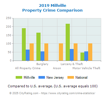 Millville Property Crime vs. State and National Comparison