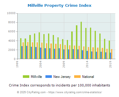 Millville Property Crime vs. State and National Per Capita