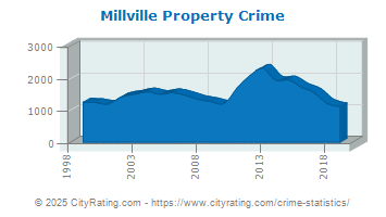 Millville Property Crime