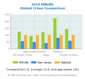 Millville Violent Crime vs. State and National Comparison