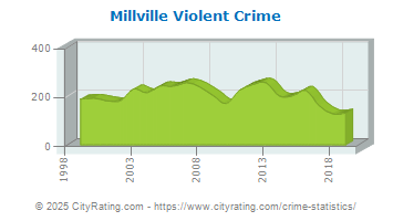 Millville Violent Crime