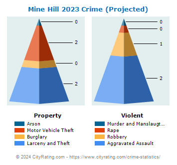 Mine Hill Township Crime 2023
