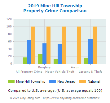 Mine Hill Township Property Crime vs. State and National Comparison