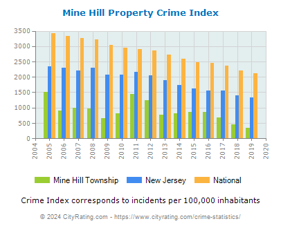 Mine Hill Township Property Crime vs. State and National Per Capita