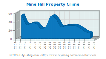 Mine Hill Township Property Crime