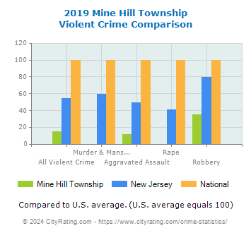 Mine Hill Township Violent Crime vs. State and National Comparison