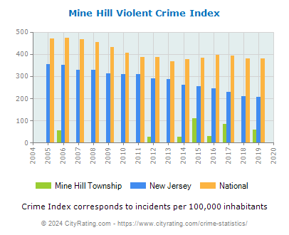 Mine Hill Township Violent Crime vs. State and National Per Capita