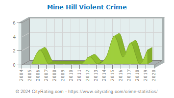 Mine Hill Township Violent Crime
