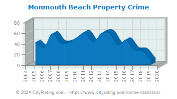 Monmouth Beach Property Crime