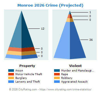 Monroe Township Crime 2026