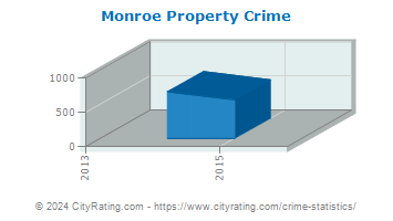 Monroe Township Property Crime