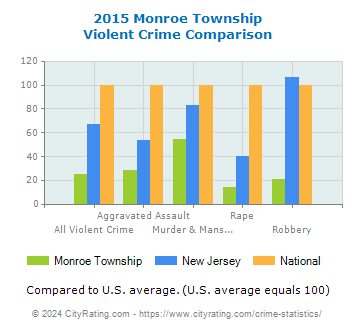 Monroe Township Violent Crime vs. State and National Comparison