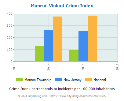 Monroe Township Violent Crime vs. State and National Per Capita