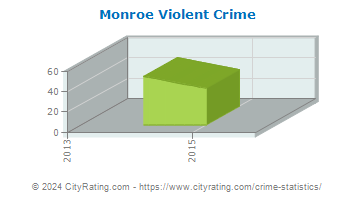 Monroe Township Violent Crime