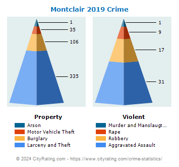 Montclair Crime 2019
