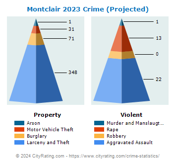 Montclair Crime 2023