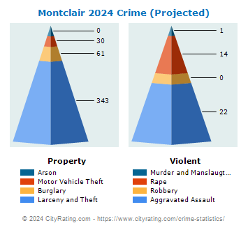 Montclair Crime 2024