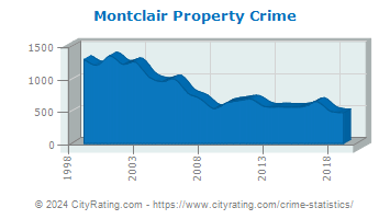 Montclair Property Crime