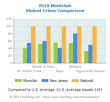 Montclair Violent Crime vs. State and National Comparison