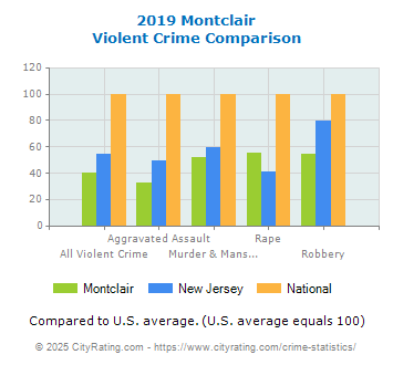 Montclair Violent Crime vs. State and National Comparison