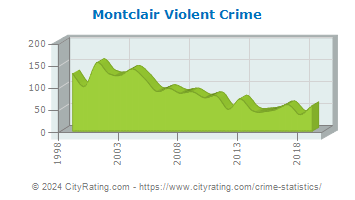 Montclair Violent Crime