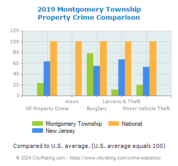 Montgomery Township Property Crime vs. State and National Comparison