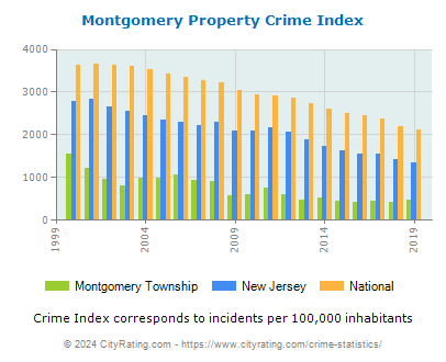 Montgomery Township Property Crime vs. State and National Per Capita