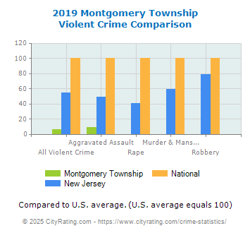 Montgomery Township Violent Crime vs. State and National Comparison