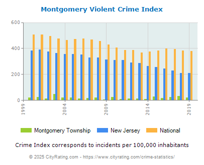 Montgomery Township Violent Crime vs. State and National Per Capita