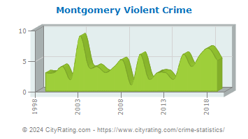 Montgomery Township Violent Crime