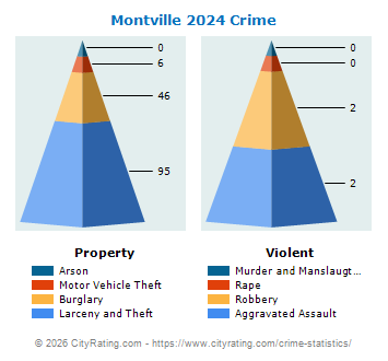 Montville Township Crime 2024