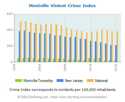 Montville Township Violent Crime vs. State and National Per Capita