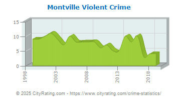 Montville Township Violent Crime