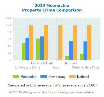 Moonachie Property Crime vs. State and National Comparison