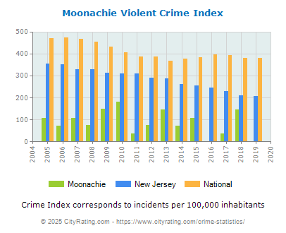 Moonachie Violent Crime vs. State and National Per Capita