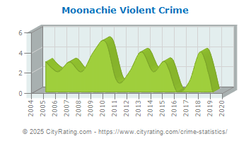 Moonachie Violent Crime