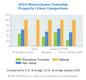 Moorestown Township Property Crime vs. State and National Comparison