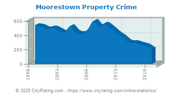 Moorestown Township Property Crime