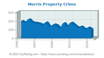 Morris Township Property Crime