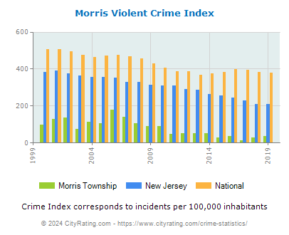 Morris Township Violent Crime vs. State and National Per Capita