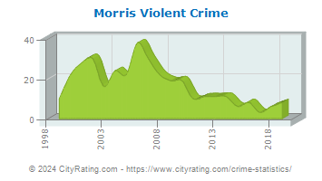 Morris Township Violent Crime