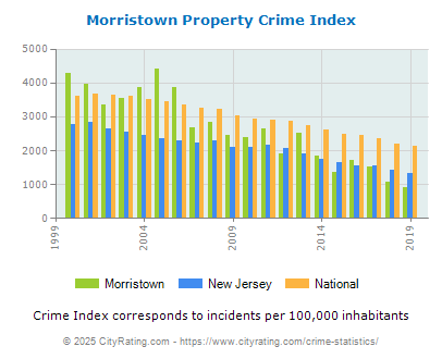 Morristown Property Crime vs. State and National Per Capita