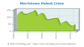 Morristown Violent Crime