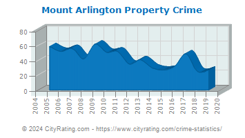 Mount Arlington Property Crime